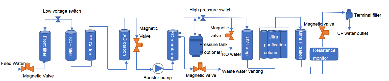 LAB Ultrapure Water System - Ybo Technologies Co., Ltd.