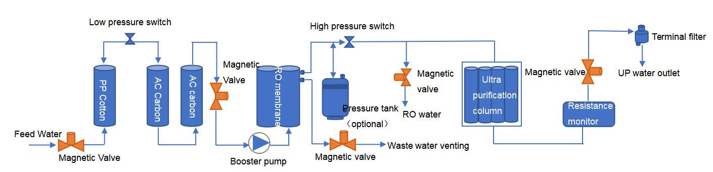 WF Ultrapure Water System - Ybo Technologies Co., Ltd.